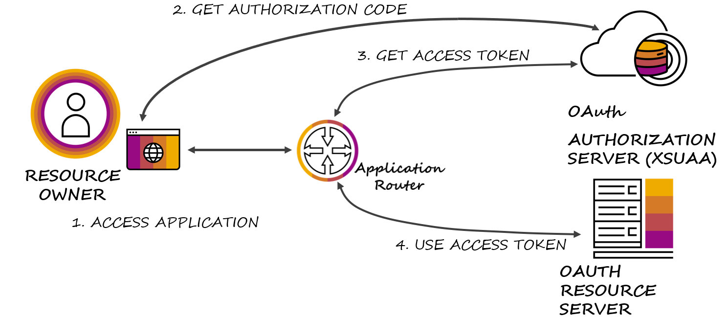 OAuth 2.0 Authorization code flow
