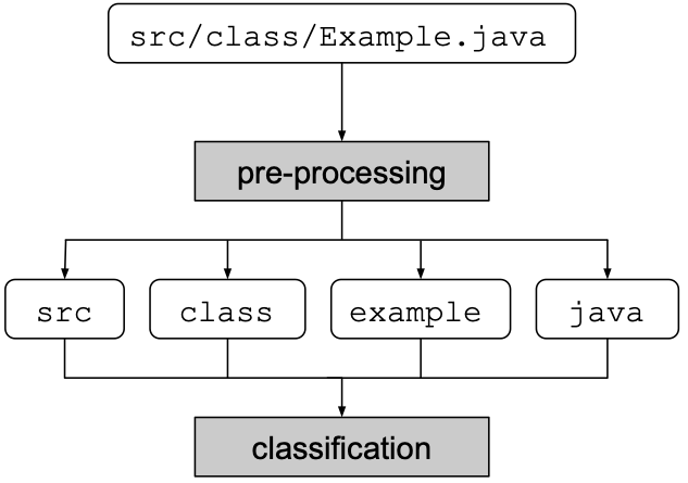 Path Model process