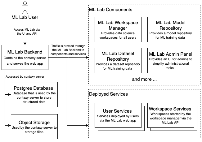 Lab Architecture