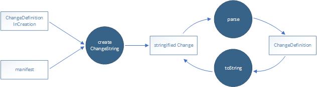 Data Flow