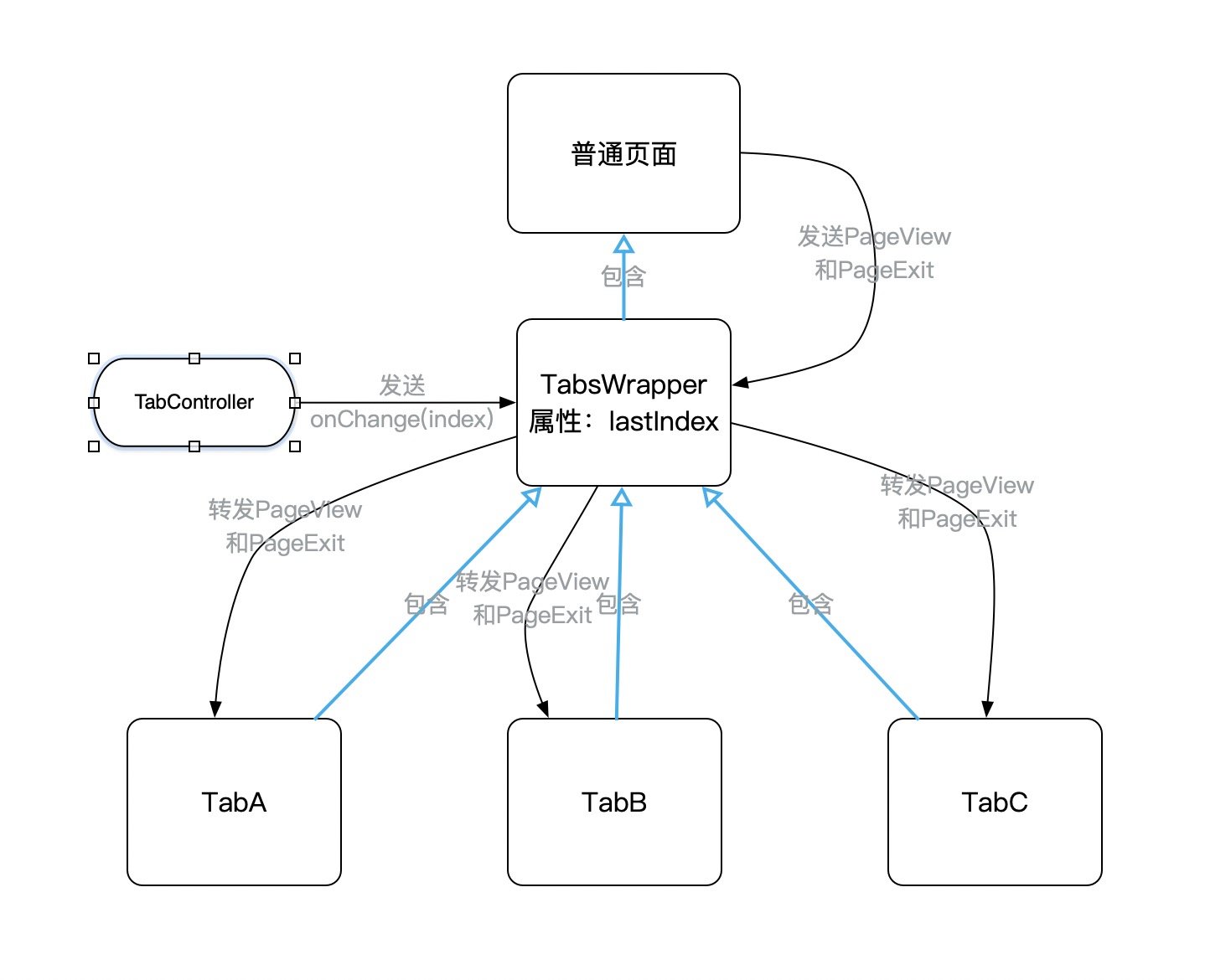 管理TabView中的事件