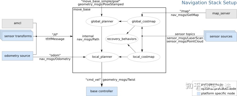ROS导航模块官方的框图