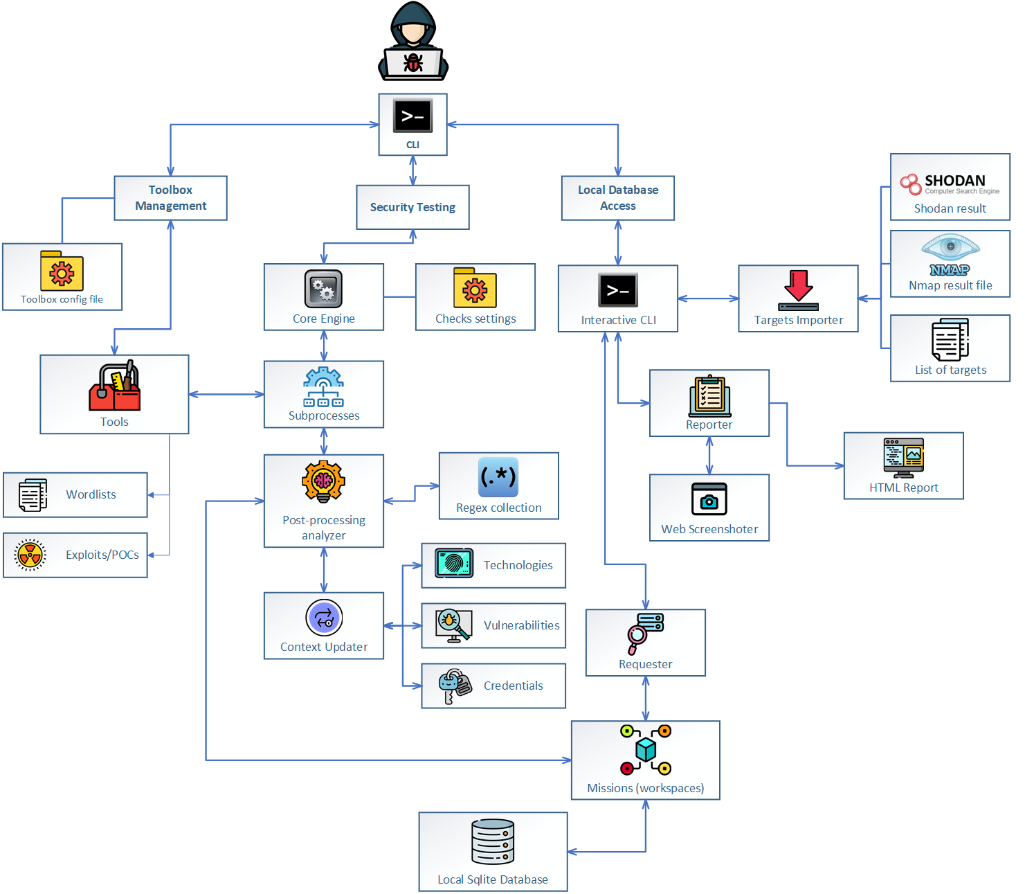 Jok3r architecture