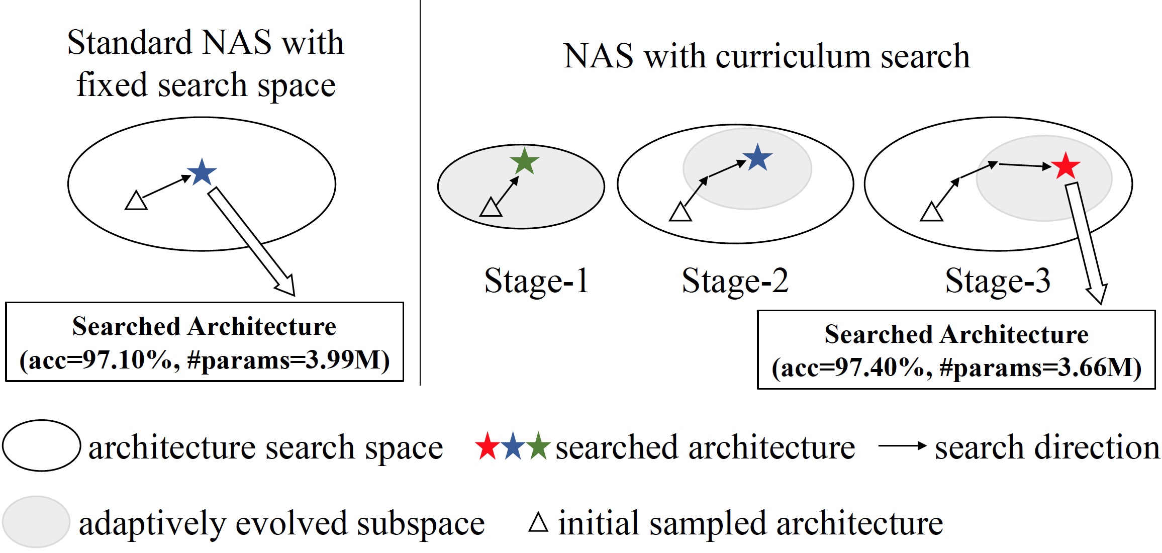 Curriculum Neural Architecture Search