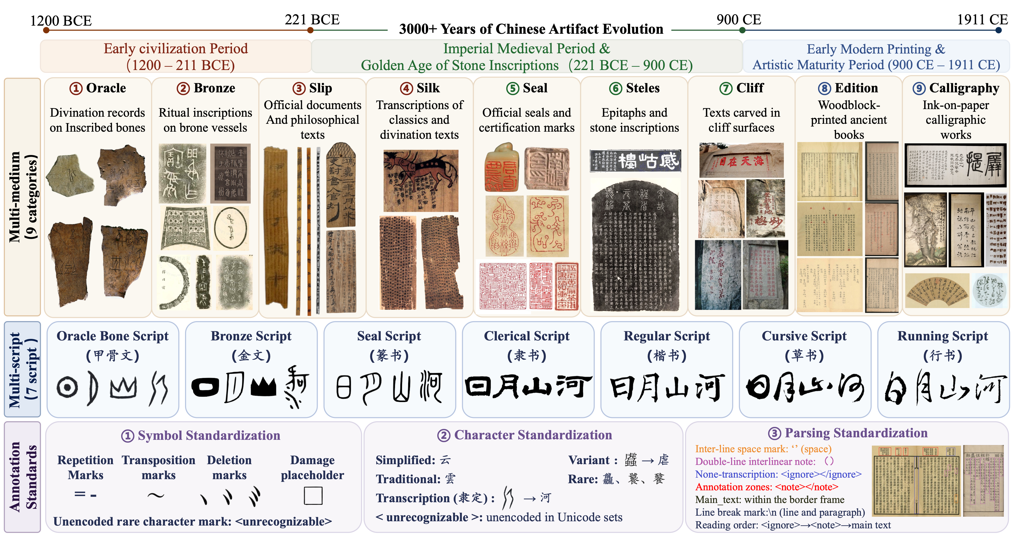 Ancient-Bench Overview
