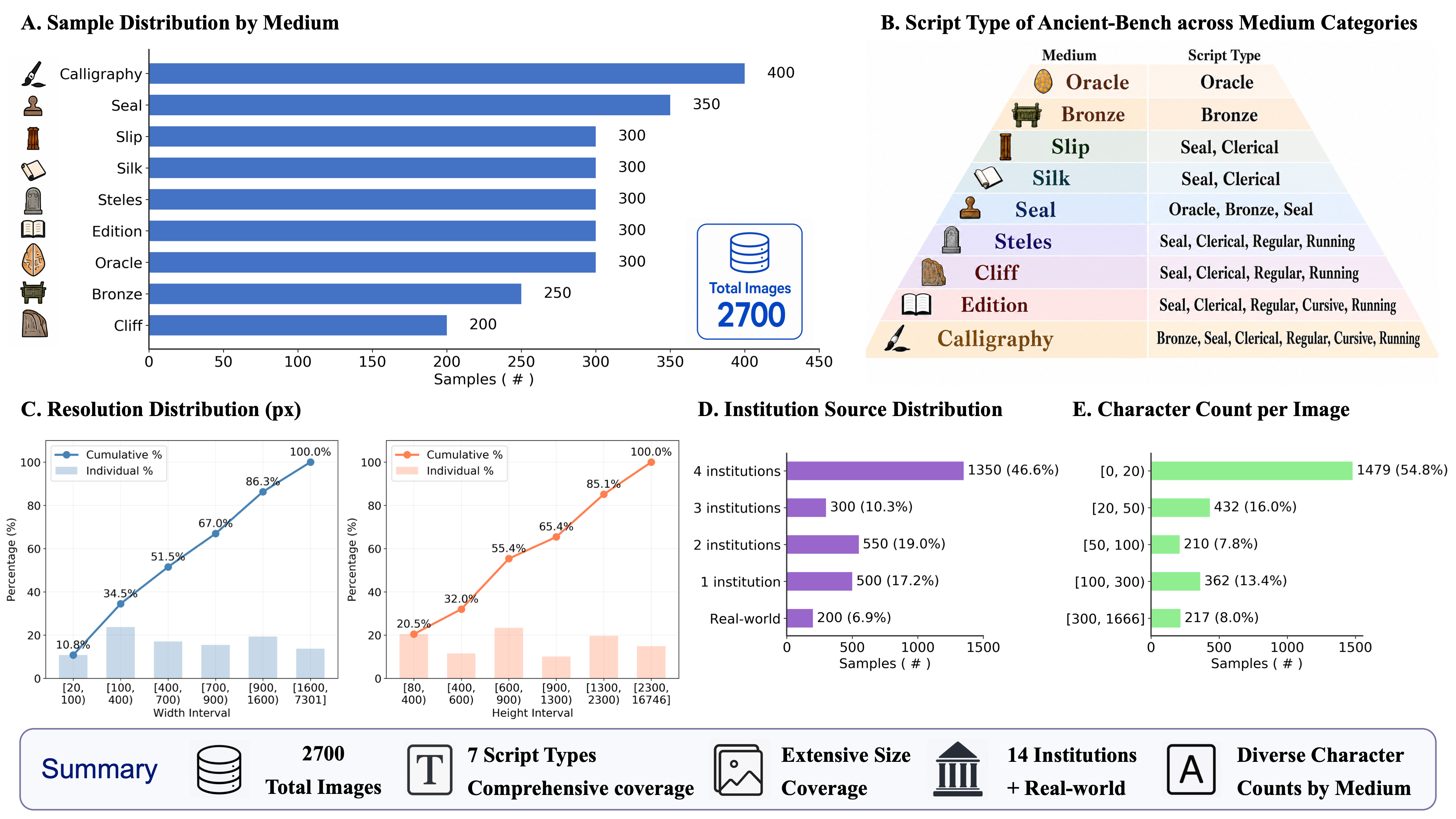 Ancient-Bench Dataset Statistics