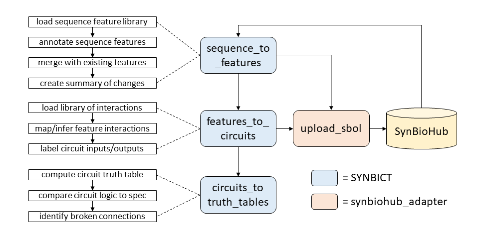 SYNBICT architecture diagram