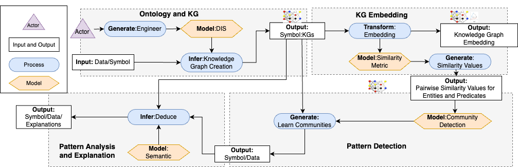 Hybrid AI framework