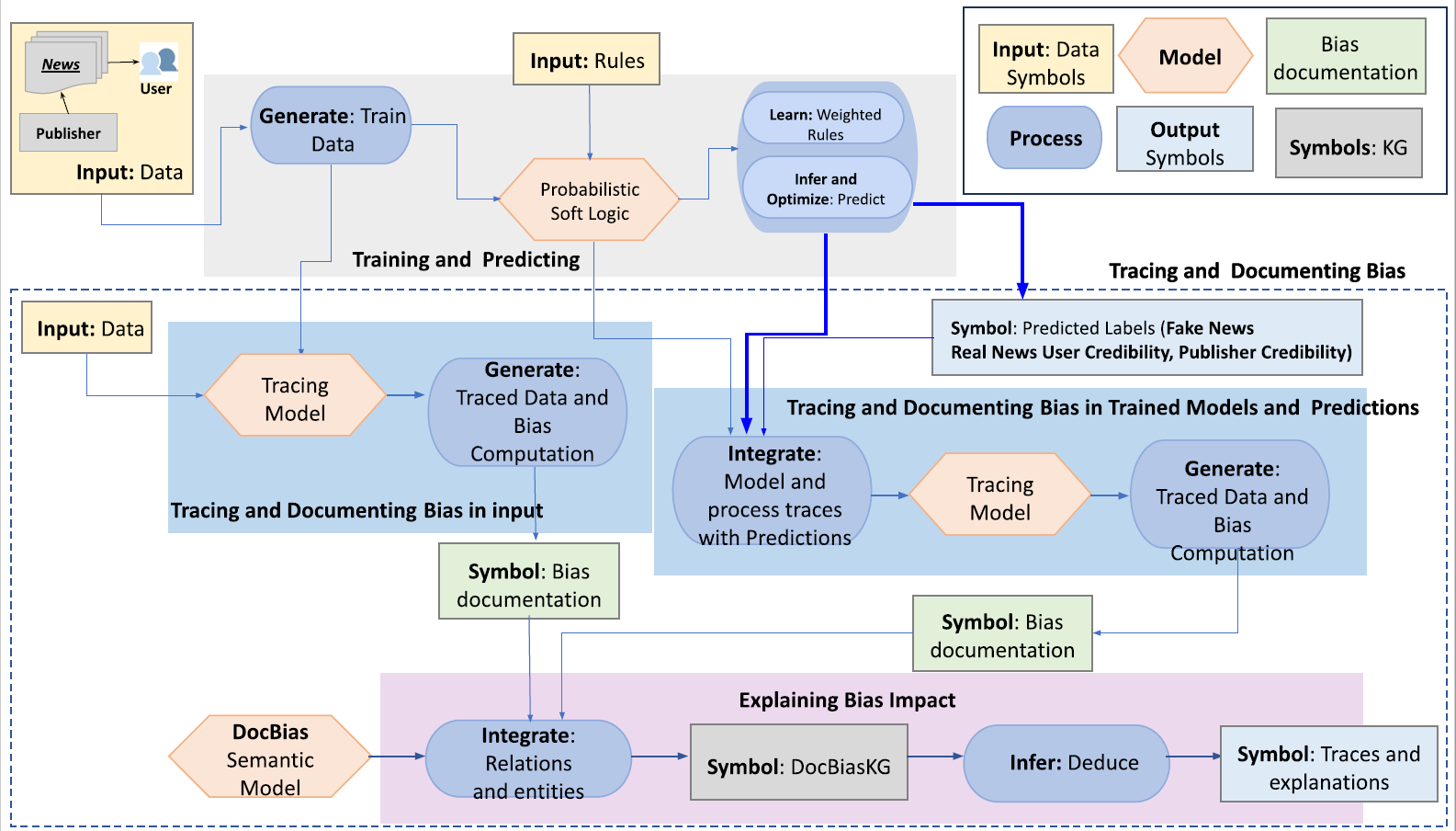 Design Pattern of Tracing as an Integrated Approach