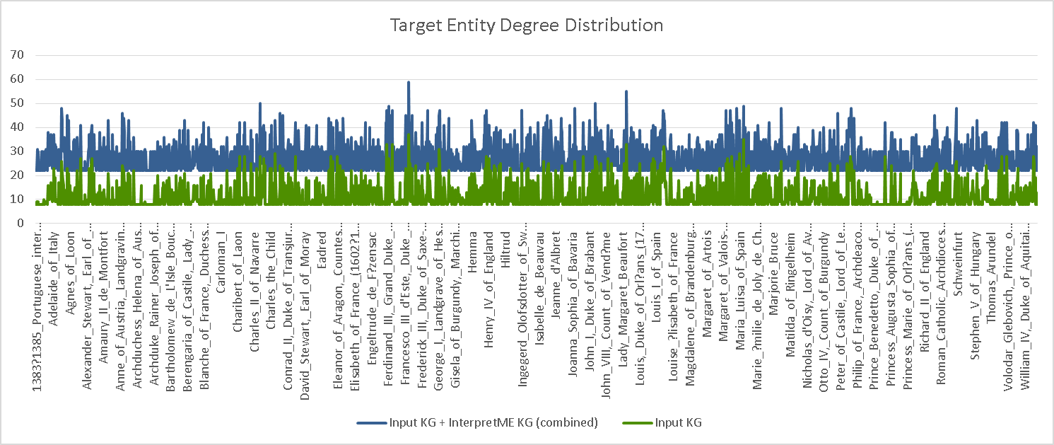 Target Entity Degree Distribution