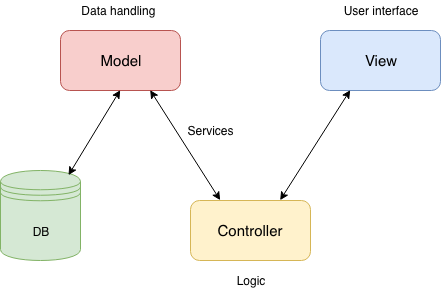 Week 1.9 Model View Controller – DueTo