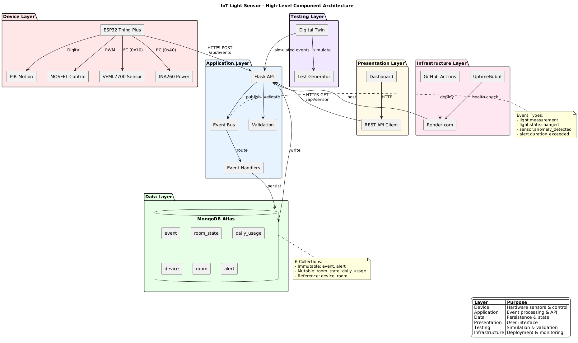 High Level Component Diagram