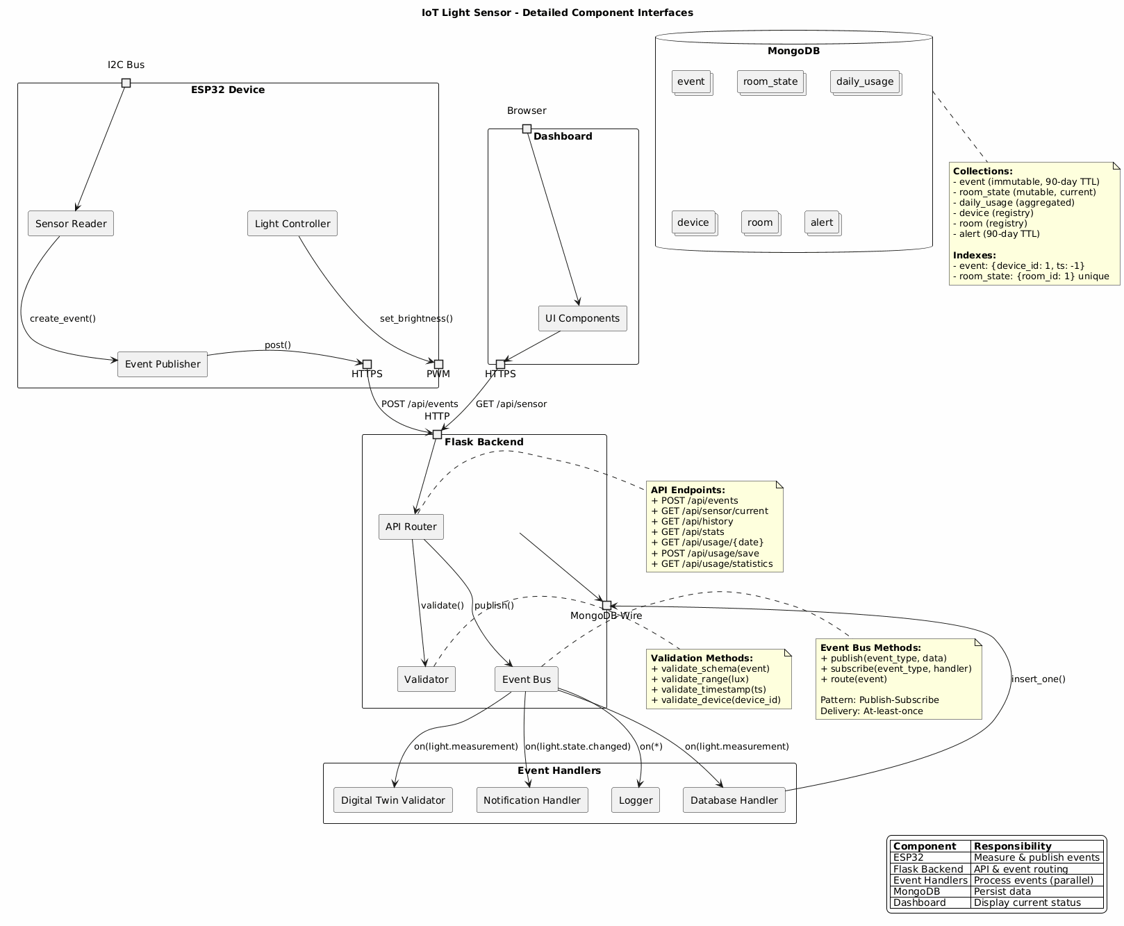 Detailed Component Diagram
