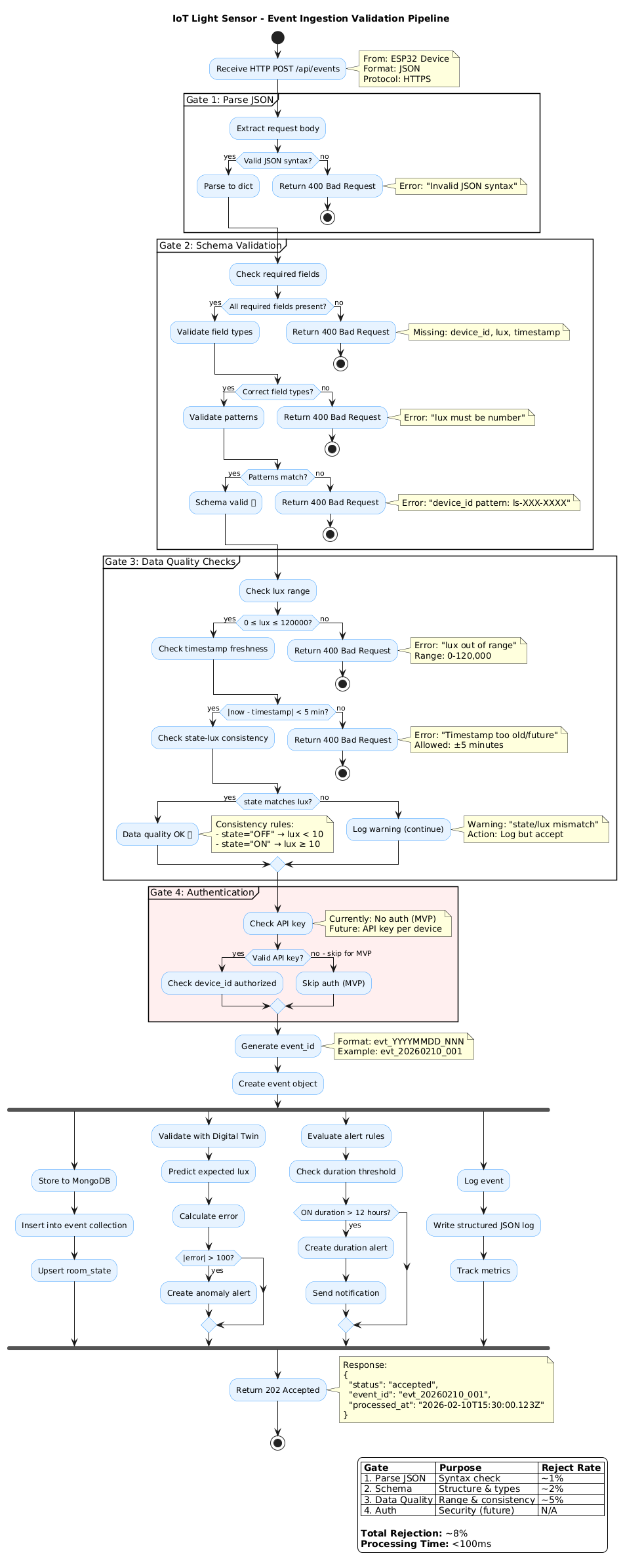 Activity Diagram