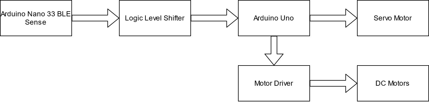 A simple schematic of the project in an electrical sense