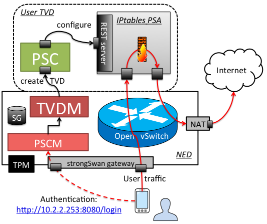 Prototype instantiation of the NED architecture, hosting a simple TVD [fig:proto]