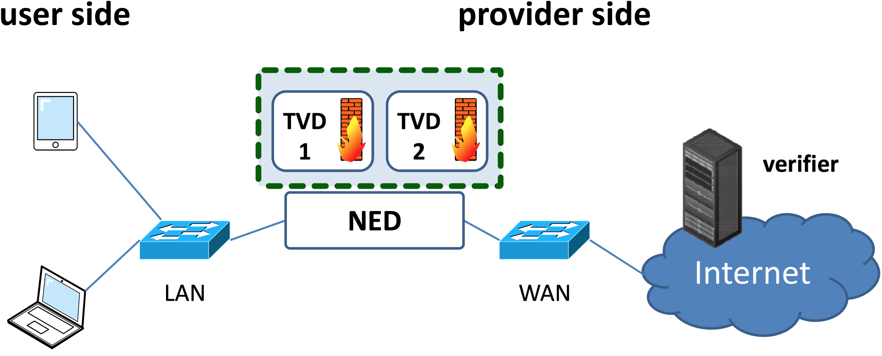 Supported and tested topology for the basic NED.