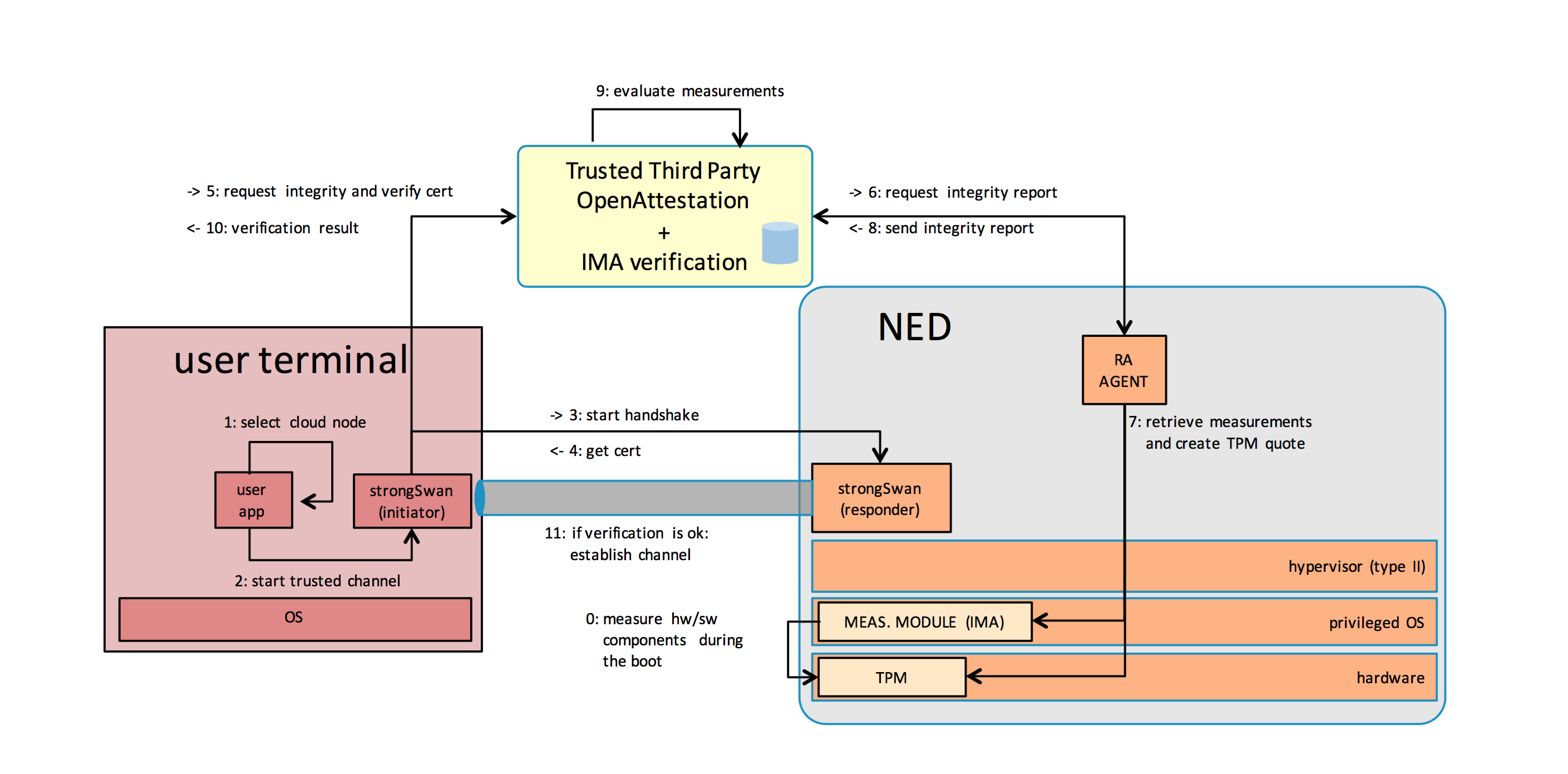 Overview of trusted channel support (full details in D3.2.1).