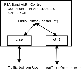 Bandwidth Control PSA