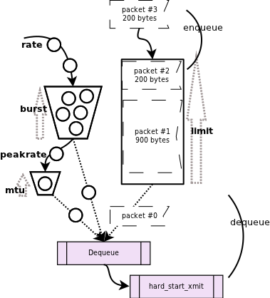 Token Buffer Filter Queue