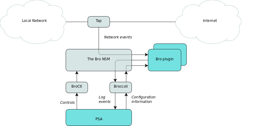 Bro PSA architecture