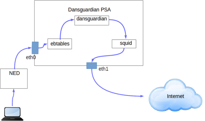 Dansguardian PSA schema