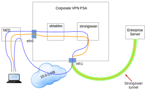 Corporate VPN PSA schema