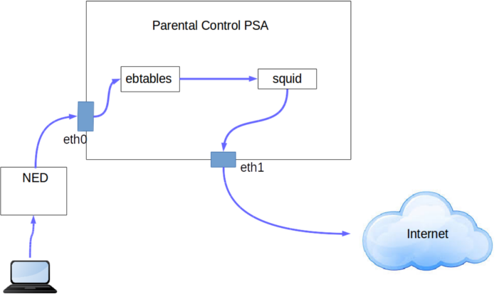 Parental Control PSA schema
