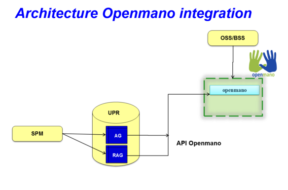 OpenMano integration
