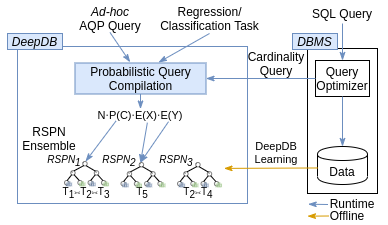 DeepDB Overview