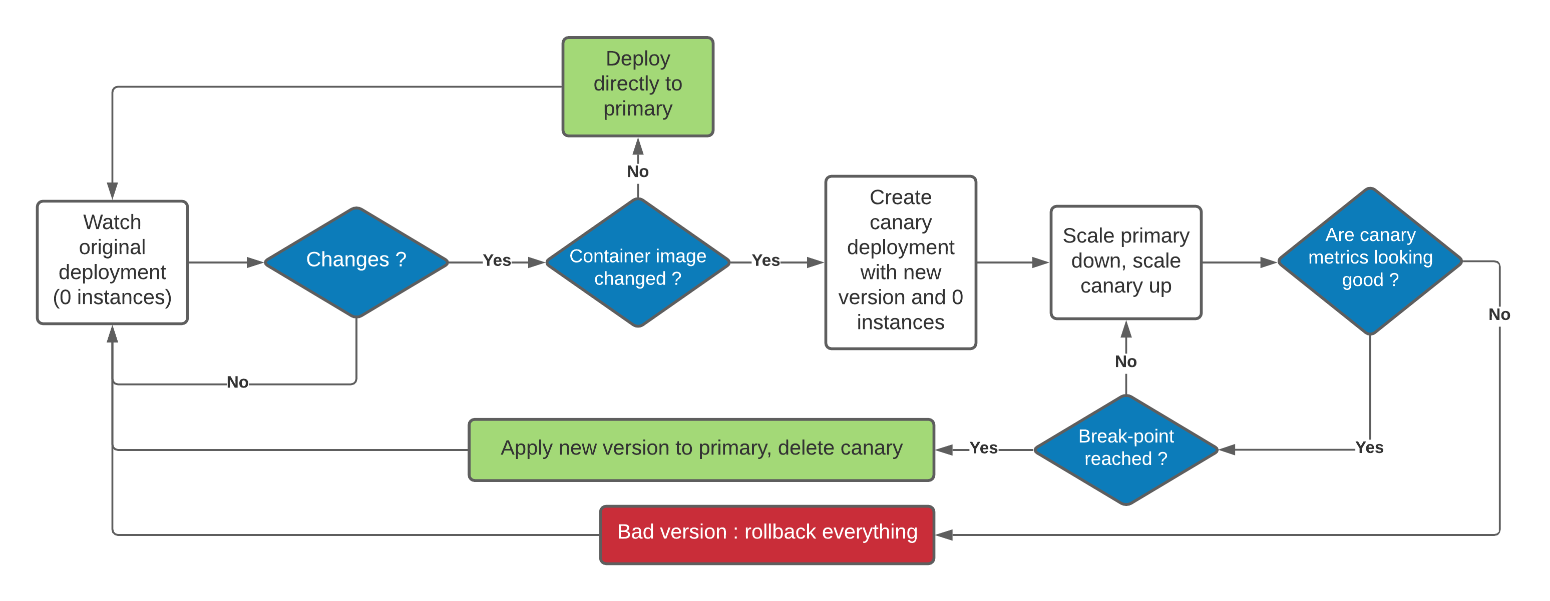 flowchart of aviary