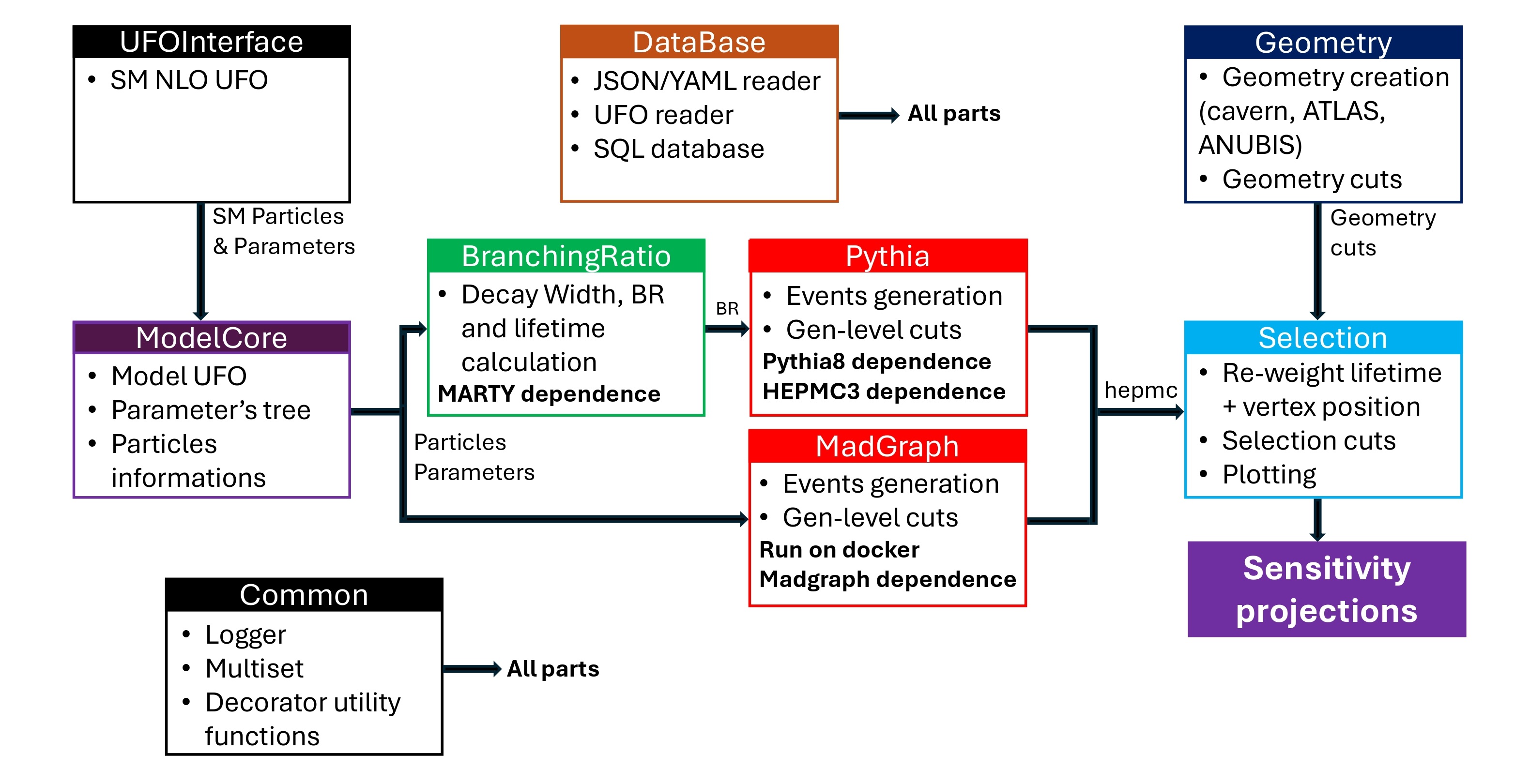 SET-ANUBIS software architecture