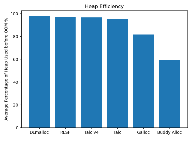 Talc heap efficiency benchmarking