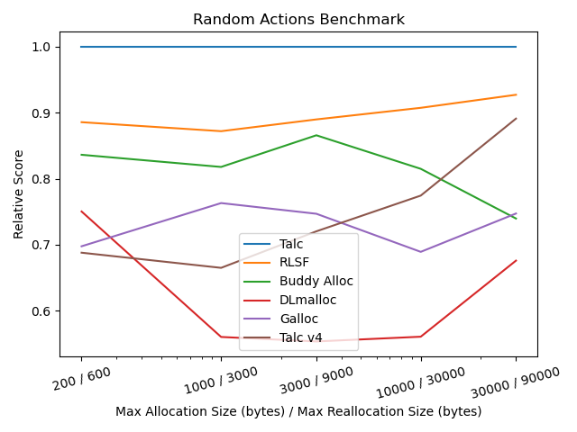 Talc random actions performance matrics