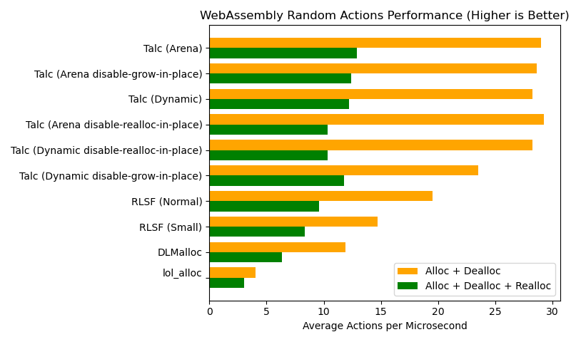 Talc random actions performance matrics