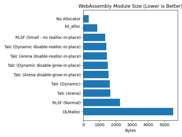 Talc heap efficiency benchmarking