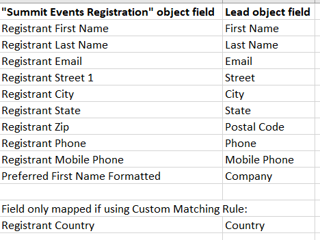 Hardcoded values mapped from Summit Events Registration to Lead