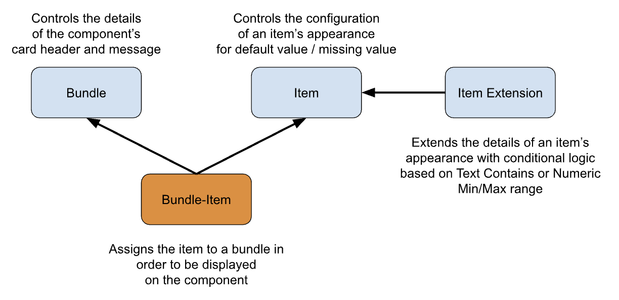 Indicator Bundle Item