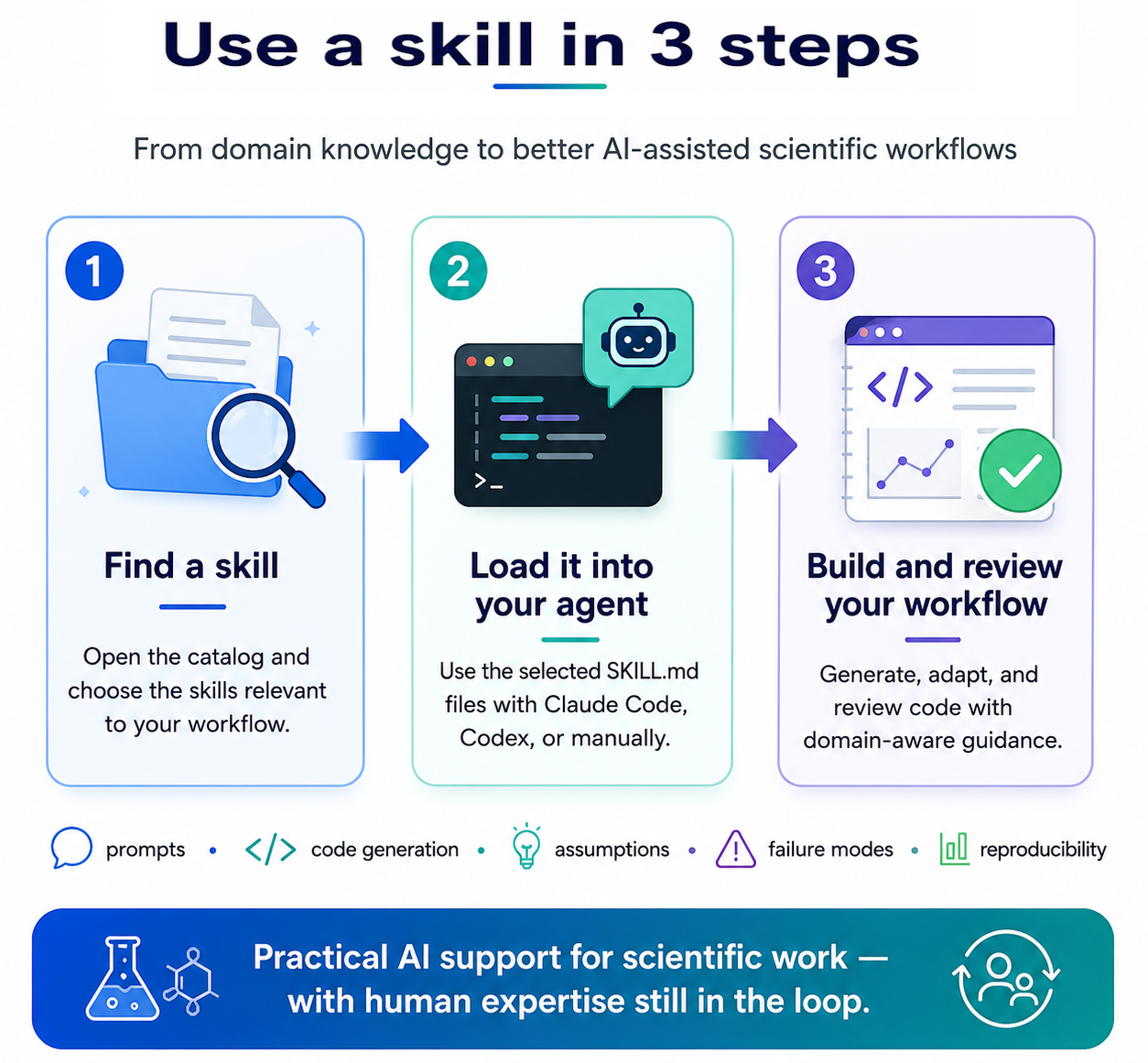 Use a skill in 3 steps