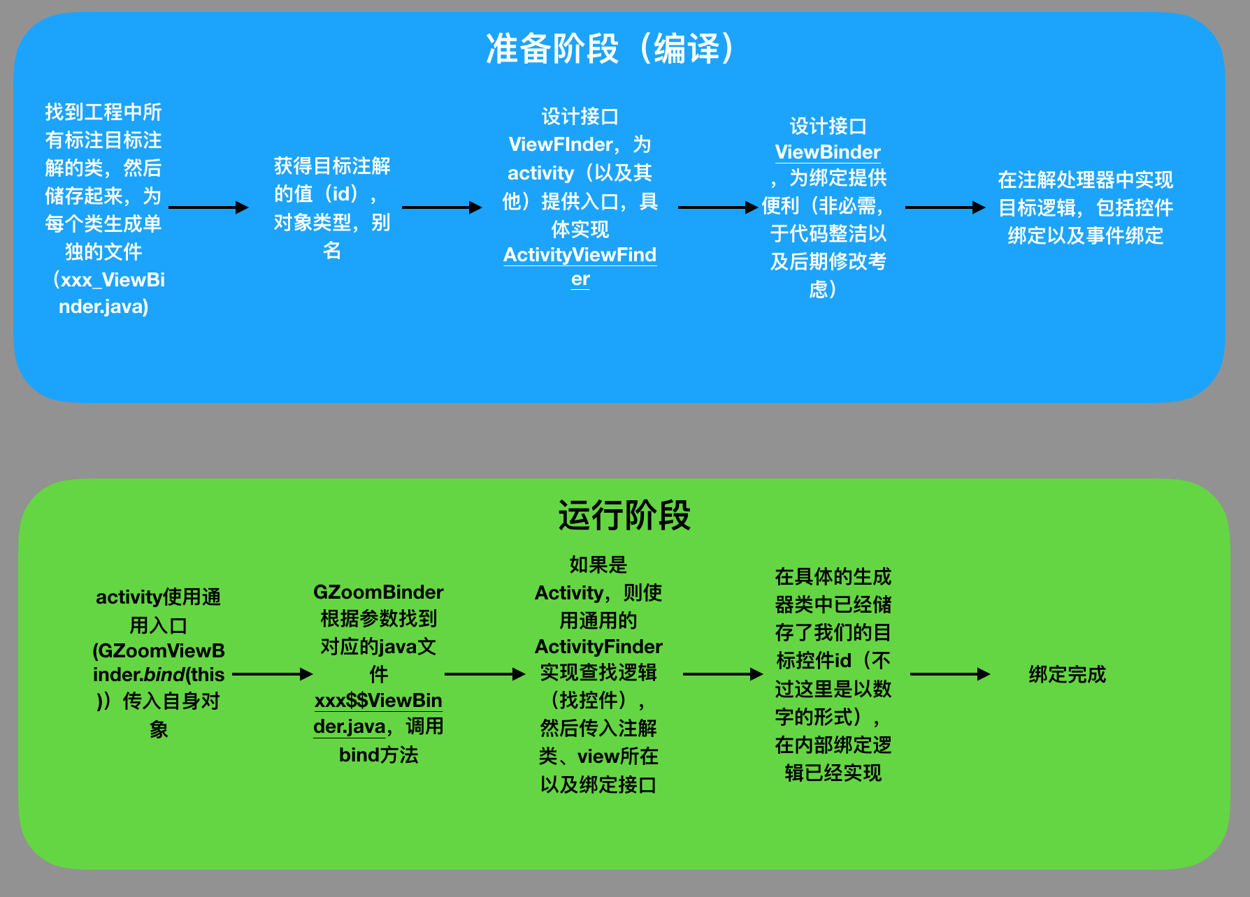 工程大体流程