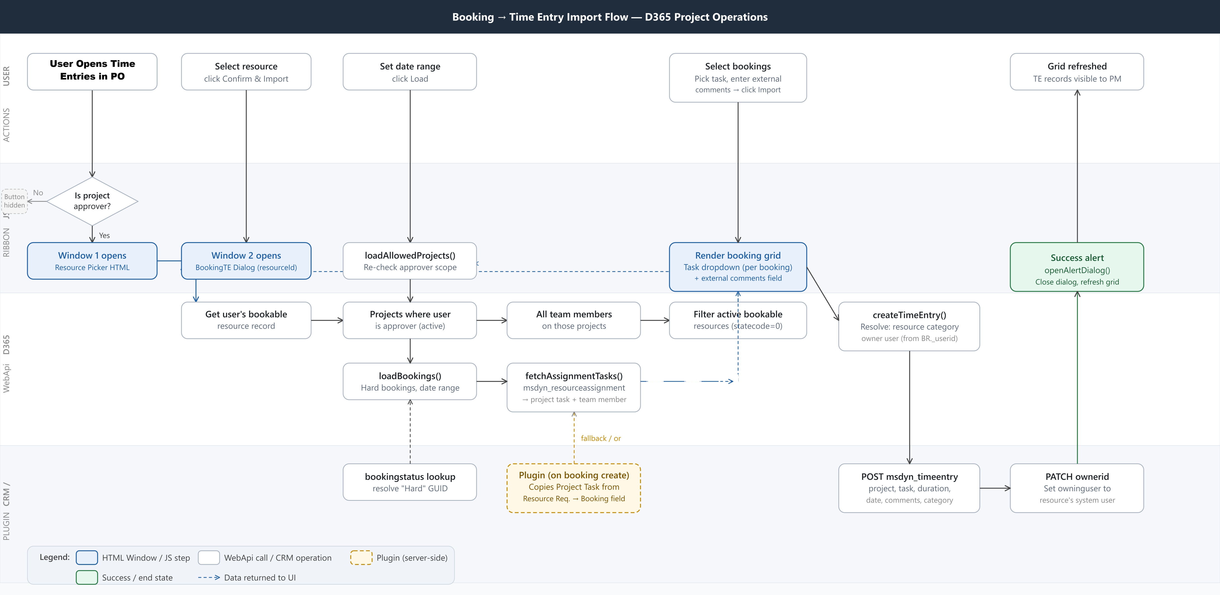 Dynamics 365 Project Operations Booking to Time Entry Import Flow