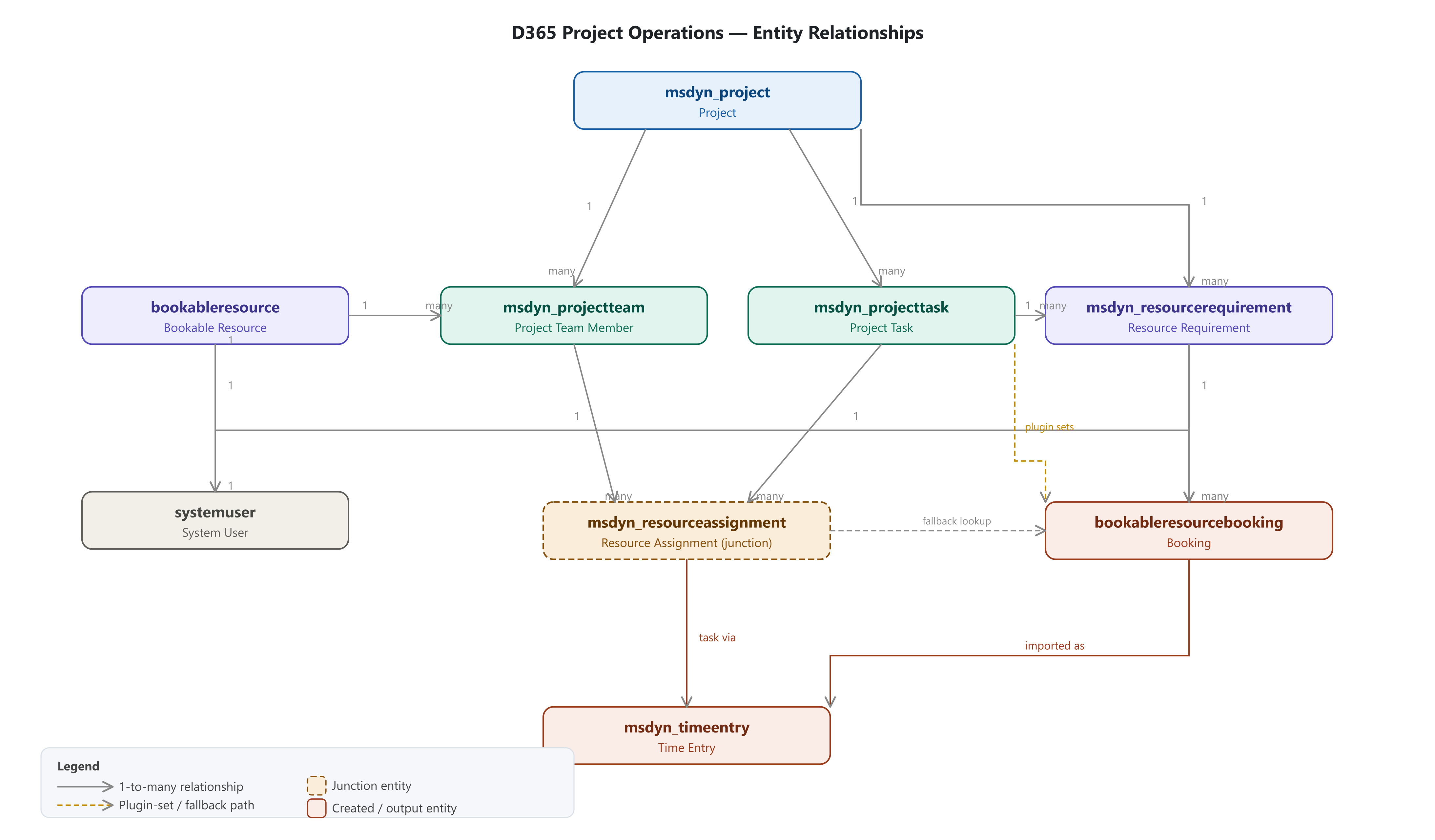 Dynamics 365 Project Operations Booking to Time Entry Import Flow