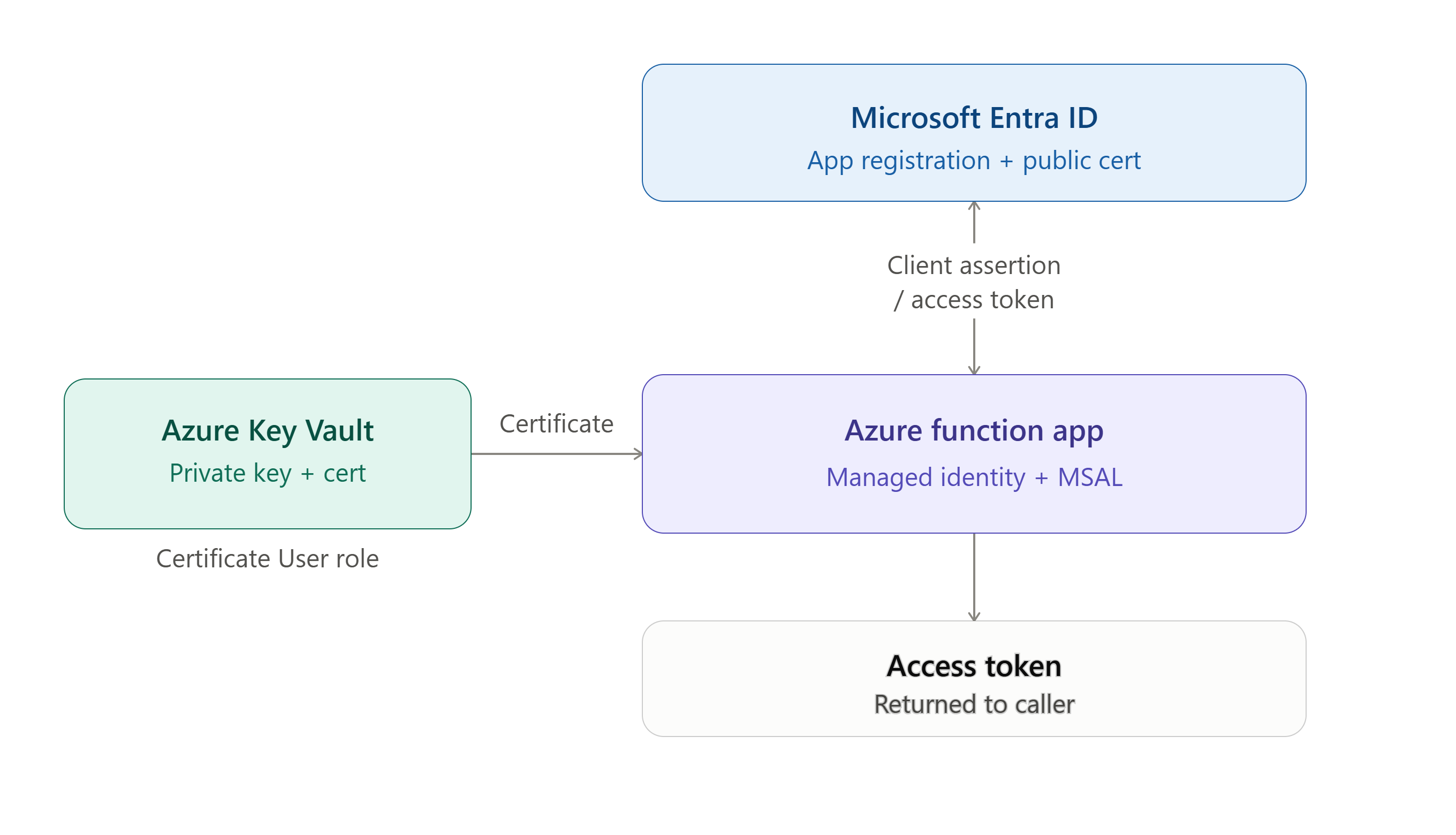 Certificate based authentication architecture
