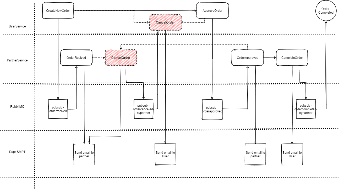 Order Workflow