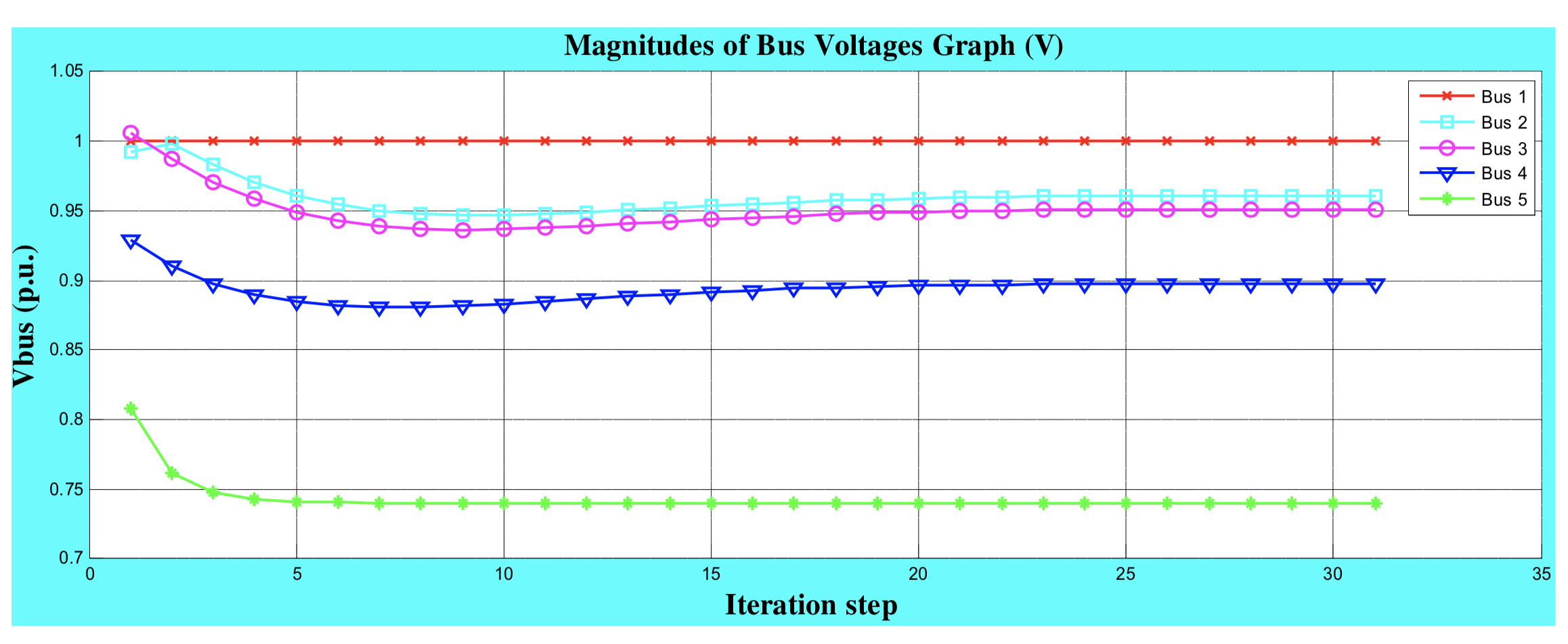 Vbus - Iteration Magnitude