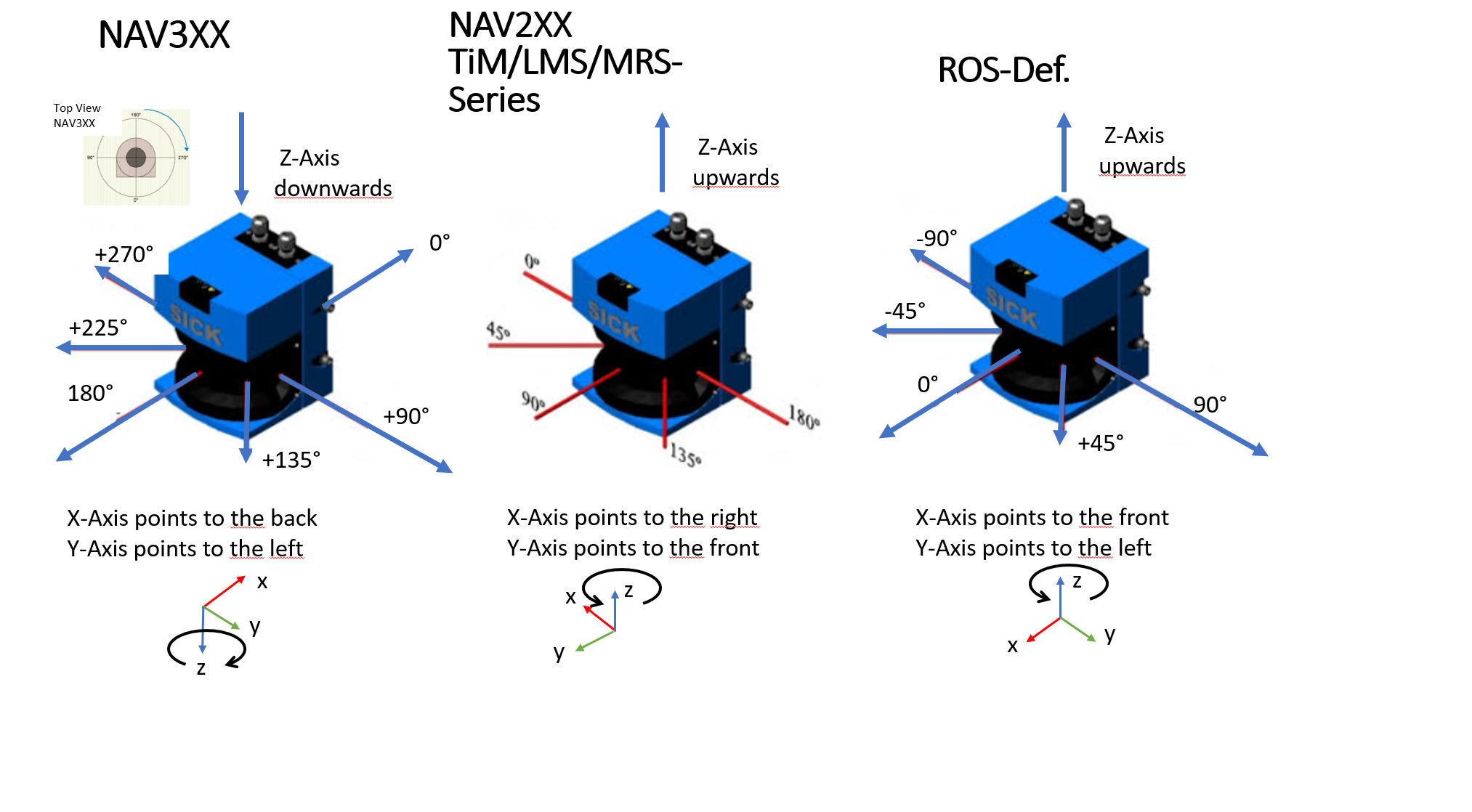 coordinate Systems