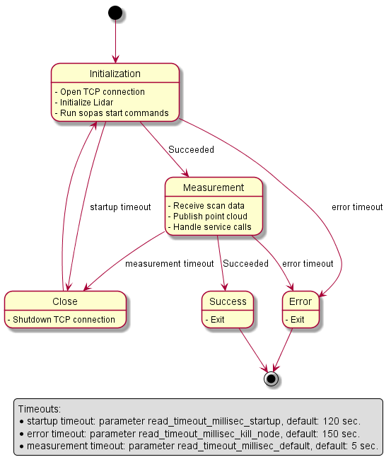 driverStatesDiagram