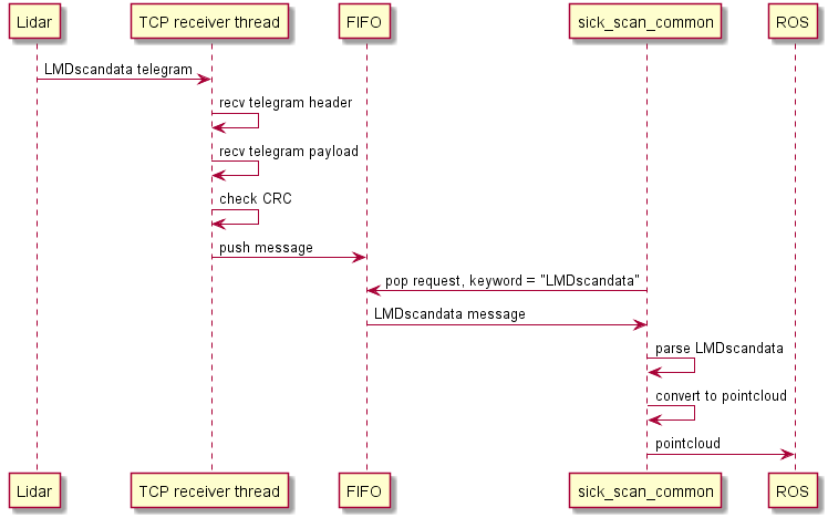 messageSequenceDiagram1