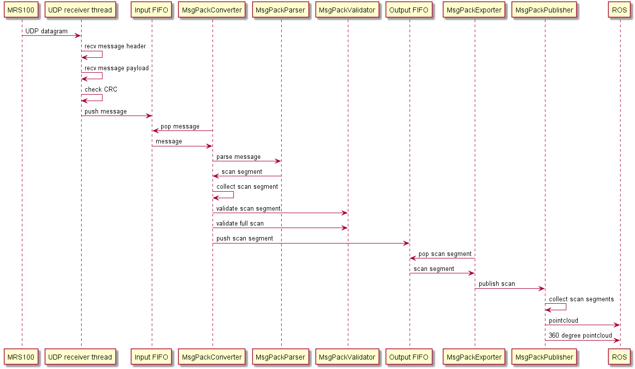 messageSequenceDiagram2