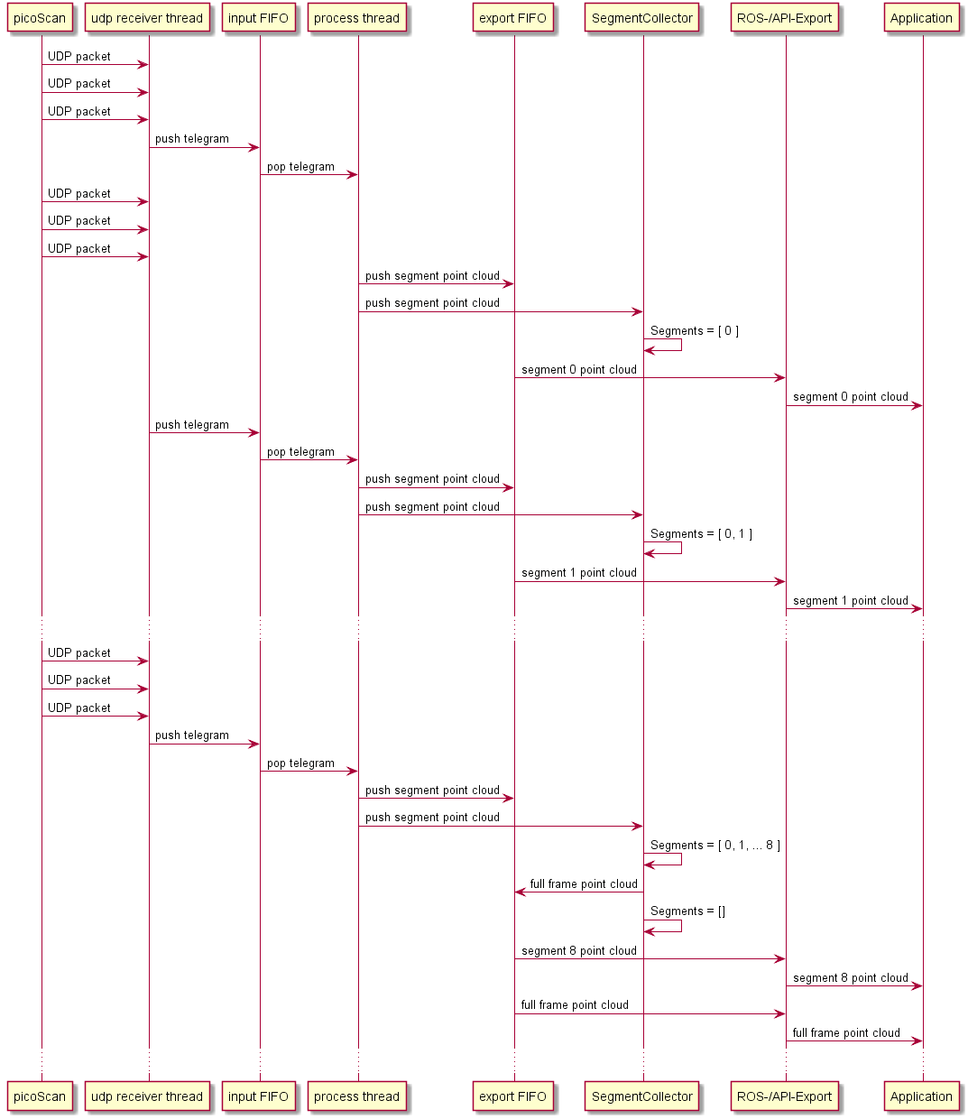 messageSequenceDiagram3